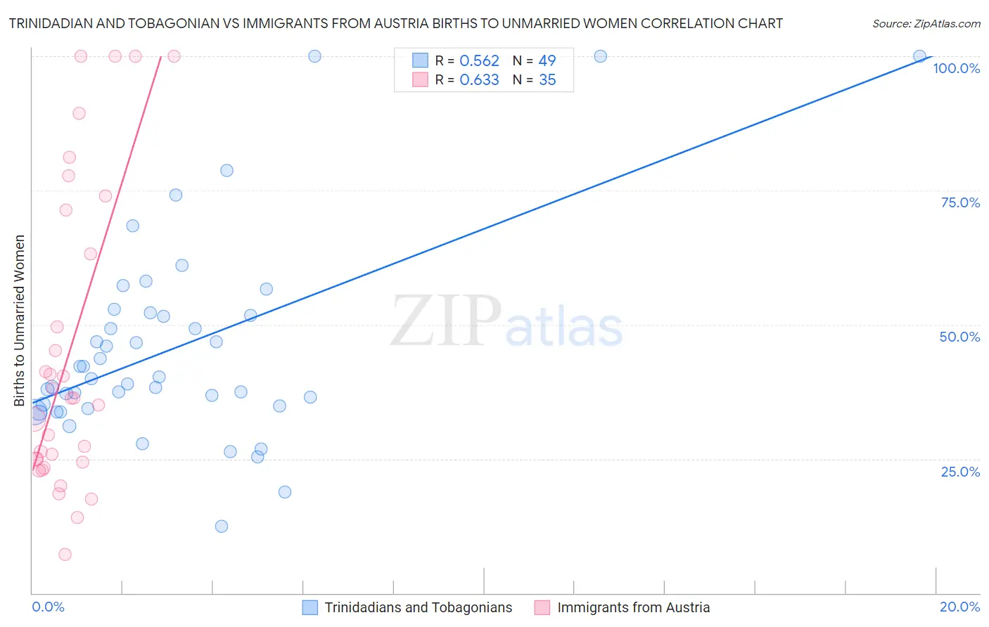 Trinidadian and Tobagonian vs Immigrants from Austria Births to Unmarried Women