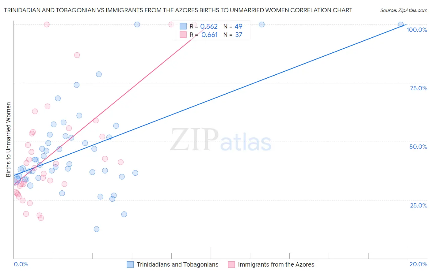 Trinidadian and Tobagonian vs Immigrants from the Azores Births to Unmarried Women
