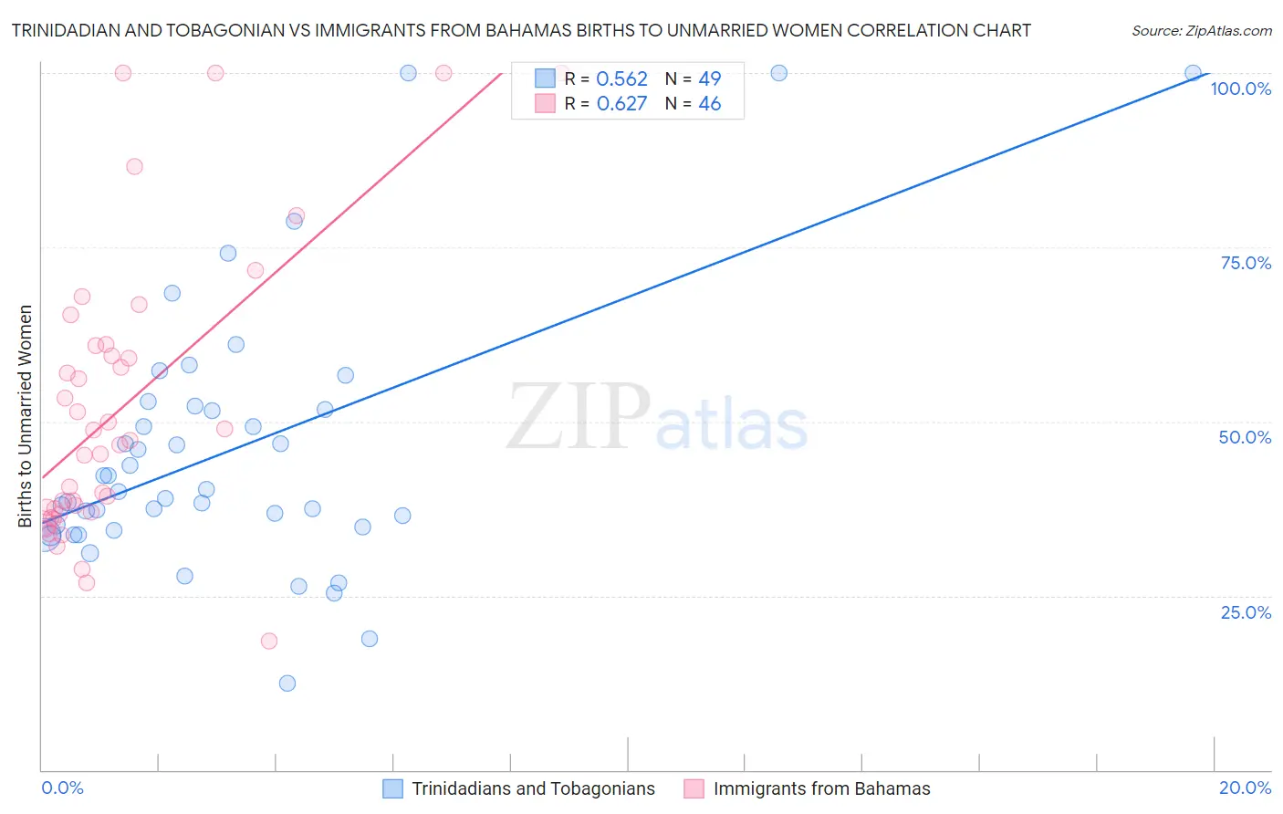 Trinidadian and Tobagonian vs Immigrants from Bahamas Births to Unmarried Women