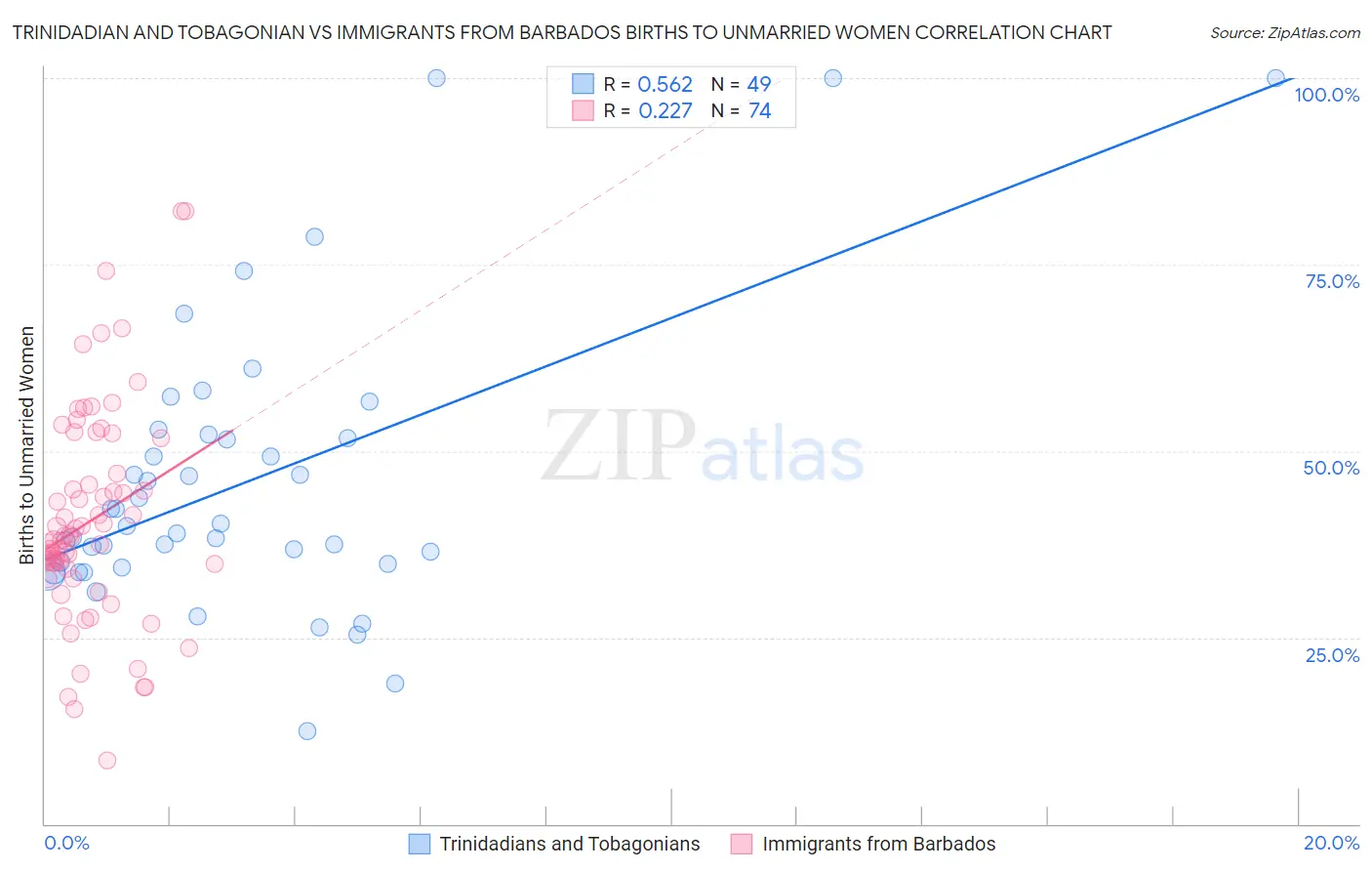 Trinidadian and Tobagonian vs Immigrants from Barbados Births to Unmarried Women