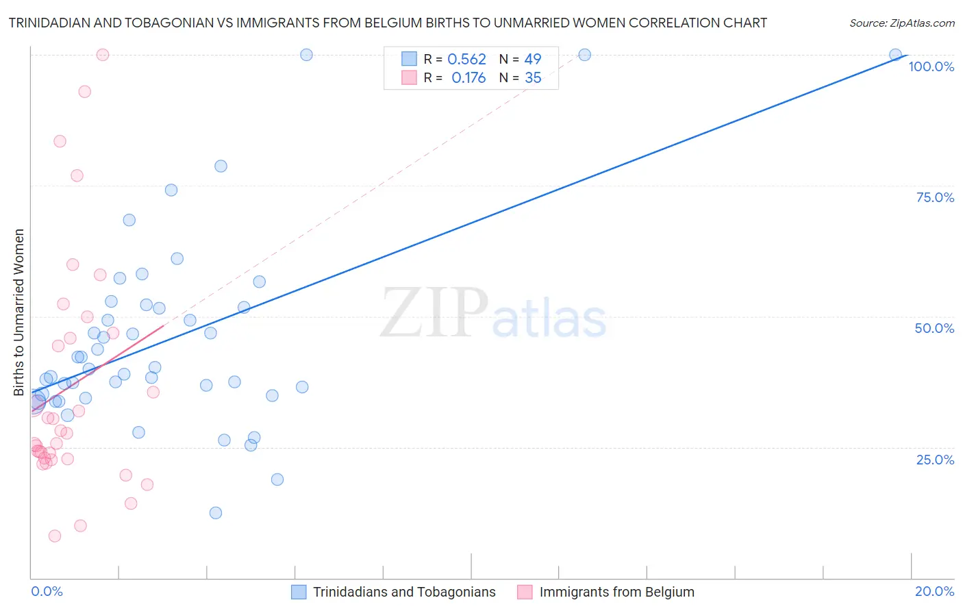 Trinidadian and Tobagonian vs Immigrants from Belgium Births to Unmarried Women