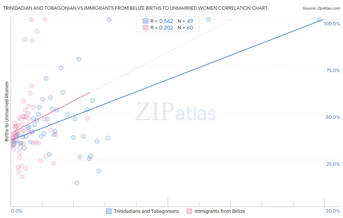 Trinidadian and Tobagonian vs Immigrants from Belize Births to Unmarried Women