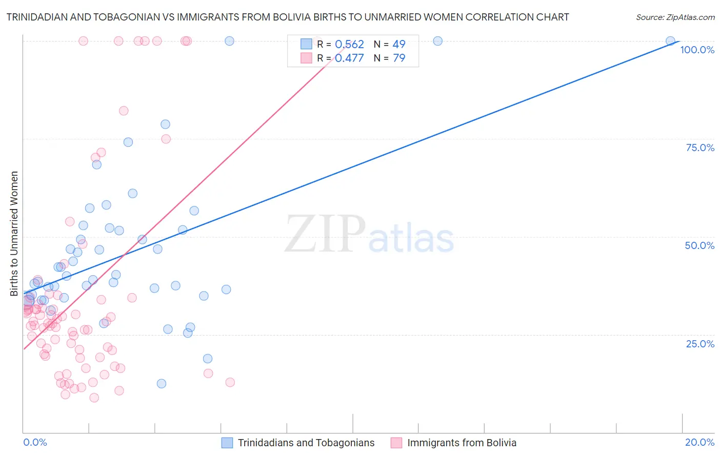 Trinidadian and Tobagonian vs Immigrants from Bolivia Births to Unmarried Women
