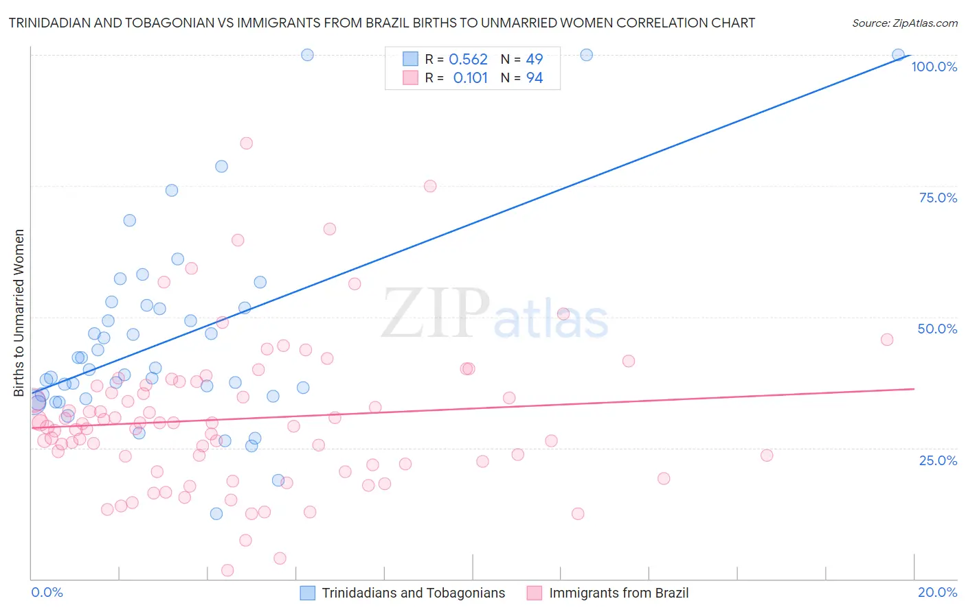 Trinidadian and Tobagonian vs Immigrants from Brazil Births to Unmarried Women