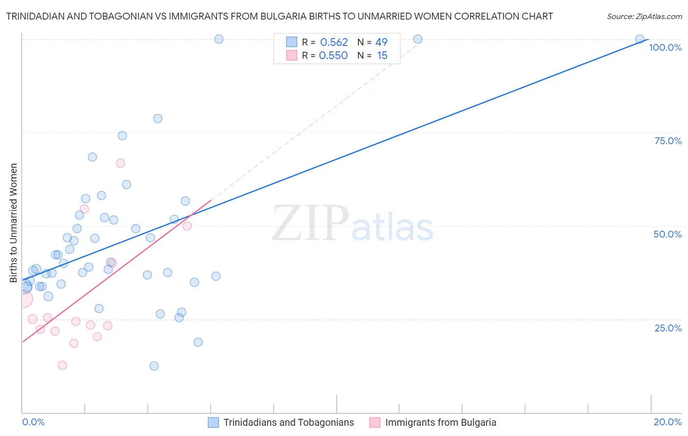 Trinidadian and Tobagonian vs Immigrants from Bulgaria Births to Unmarried Women