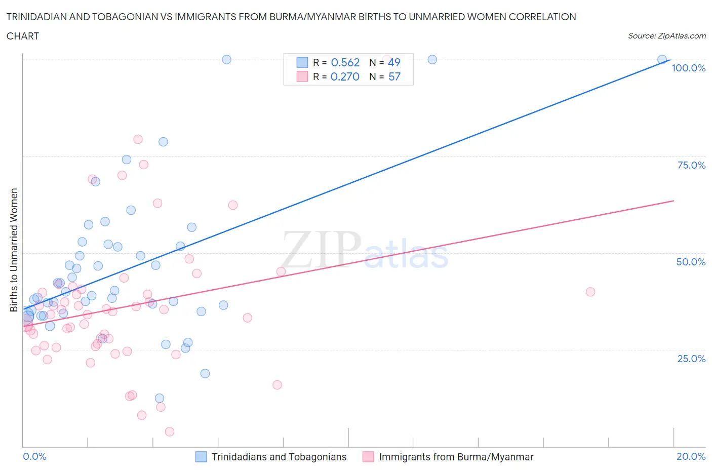 Trinidadian and Tobagonian vs Immigrants from Burma/Myanmar Births to Unmarried Women