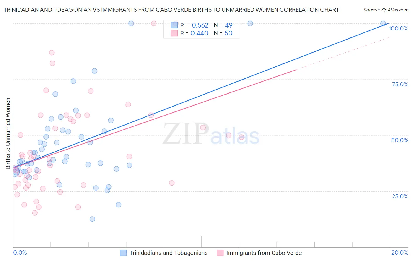 Trinidadian and Tobagonian vs Immigrants from Cabo Verde Births to Unmarried Women