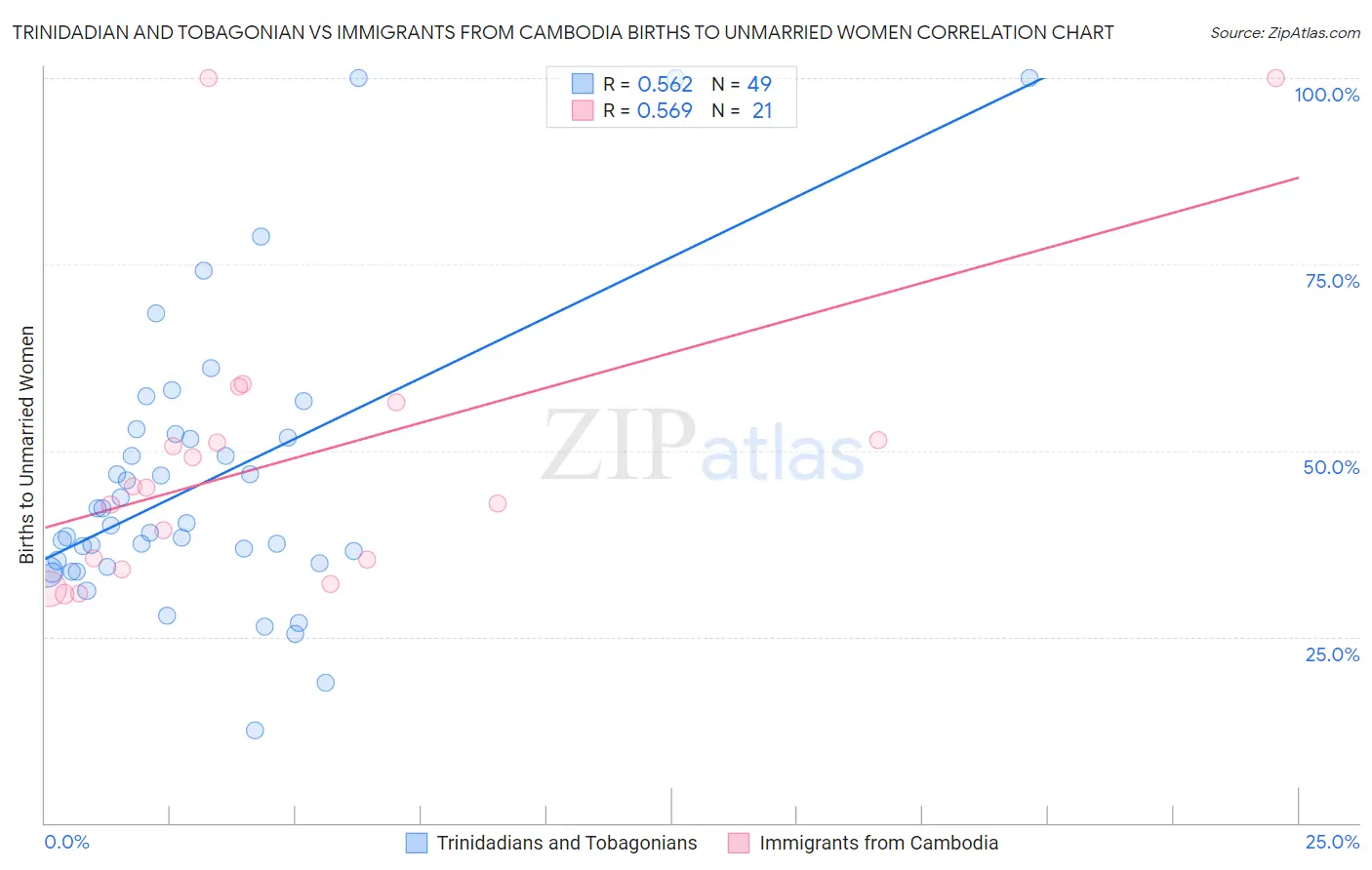 Trinidadian and Tobagonian vs Immigrants from Cambodia Births to Unmarried Women