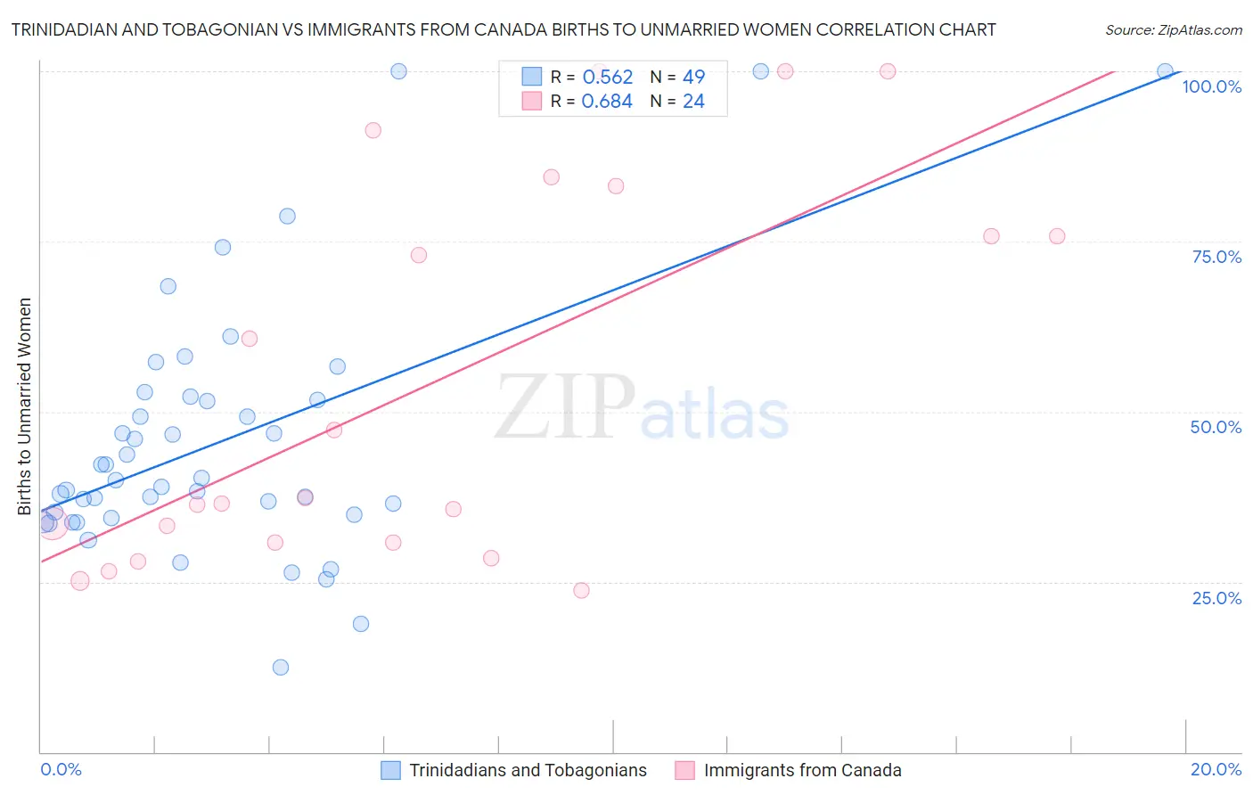 Trinidadian and Tobagonian vs Immigrants from Canada Births to Unmarried Women