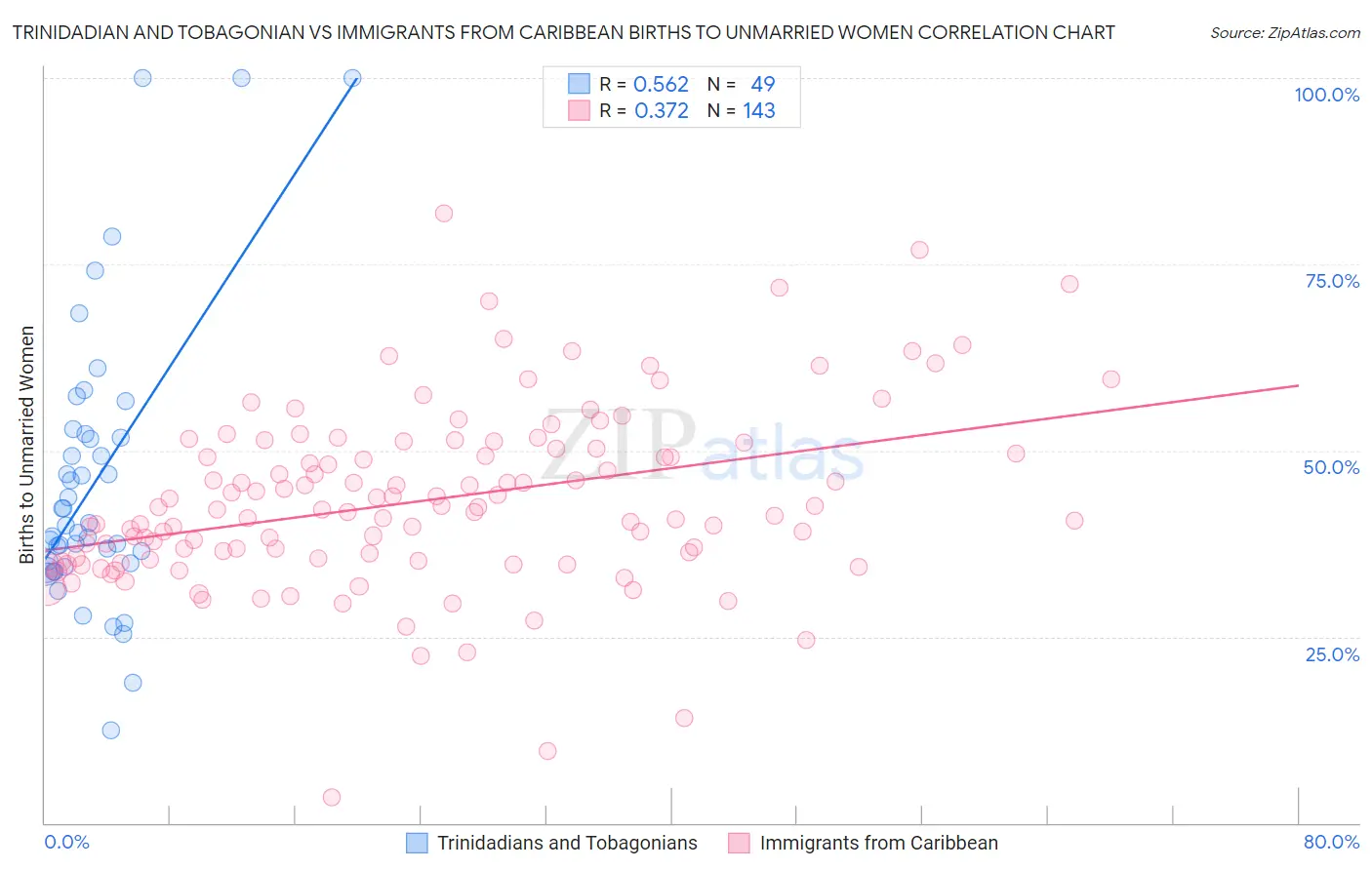 Trinidadian and Tobagonian vs Immigrants from Caribbean Births to Unmarried Women