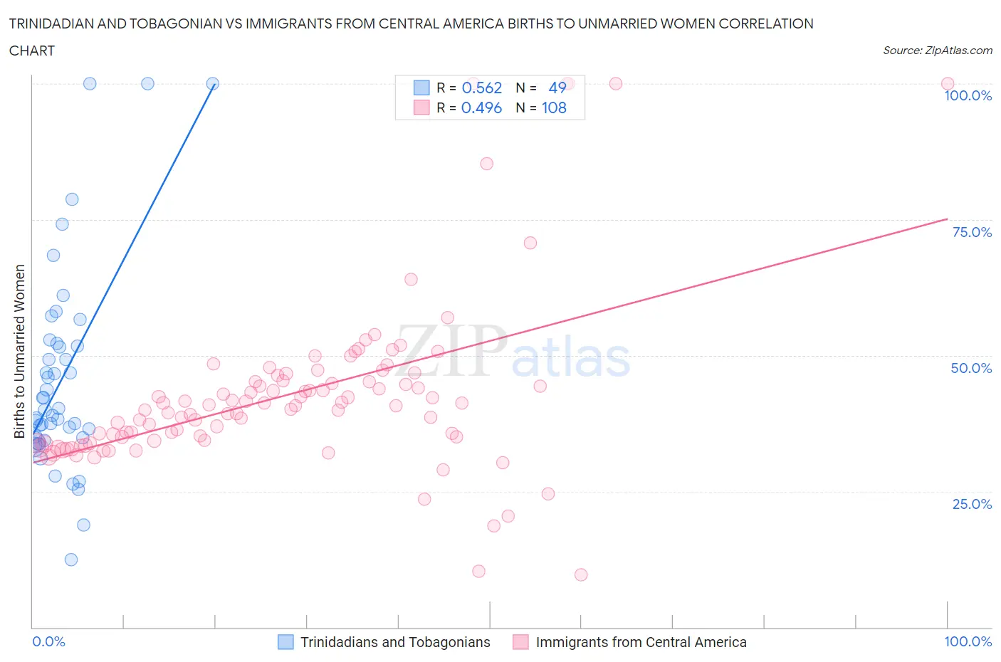 Trinidadian and Tobagonian vs Immigrants from Central America Births to Unmarried Women