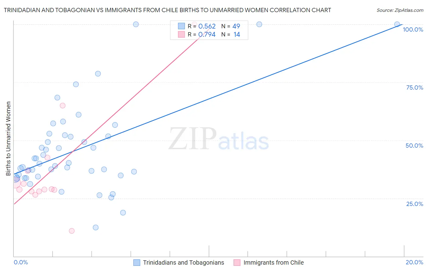 Trinidadian and Tobagonian vs Immigrants from Chile Births to Unmarried Women