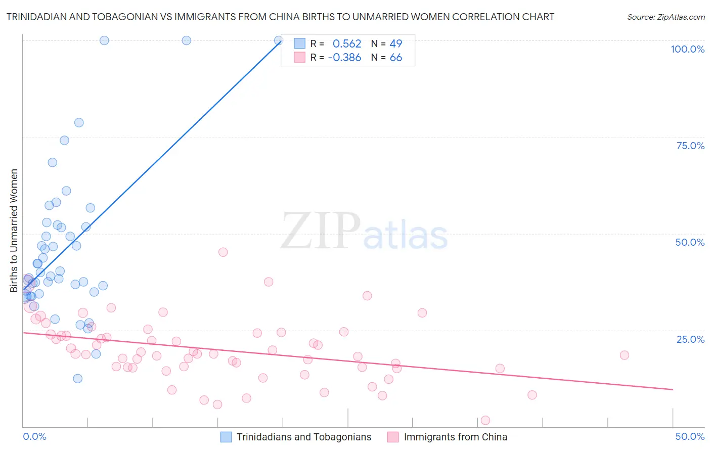 Trinidadian and Tobagonian vs Immigrants from China Births to Unmarried Women