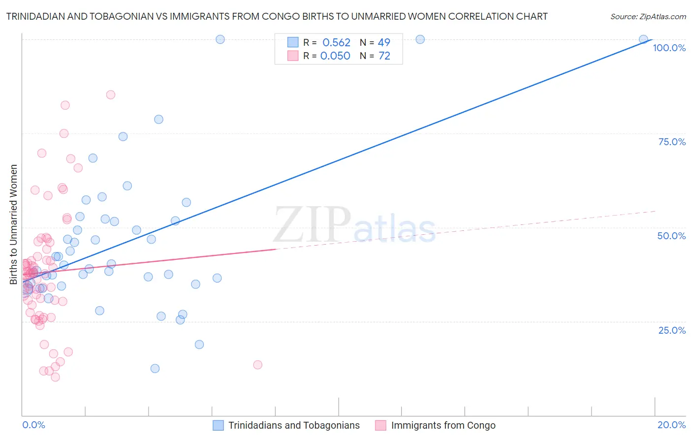 Trinidadian and Tobagonian vs Immigrants from Congo Births to Unmarried Women