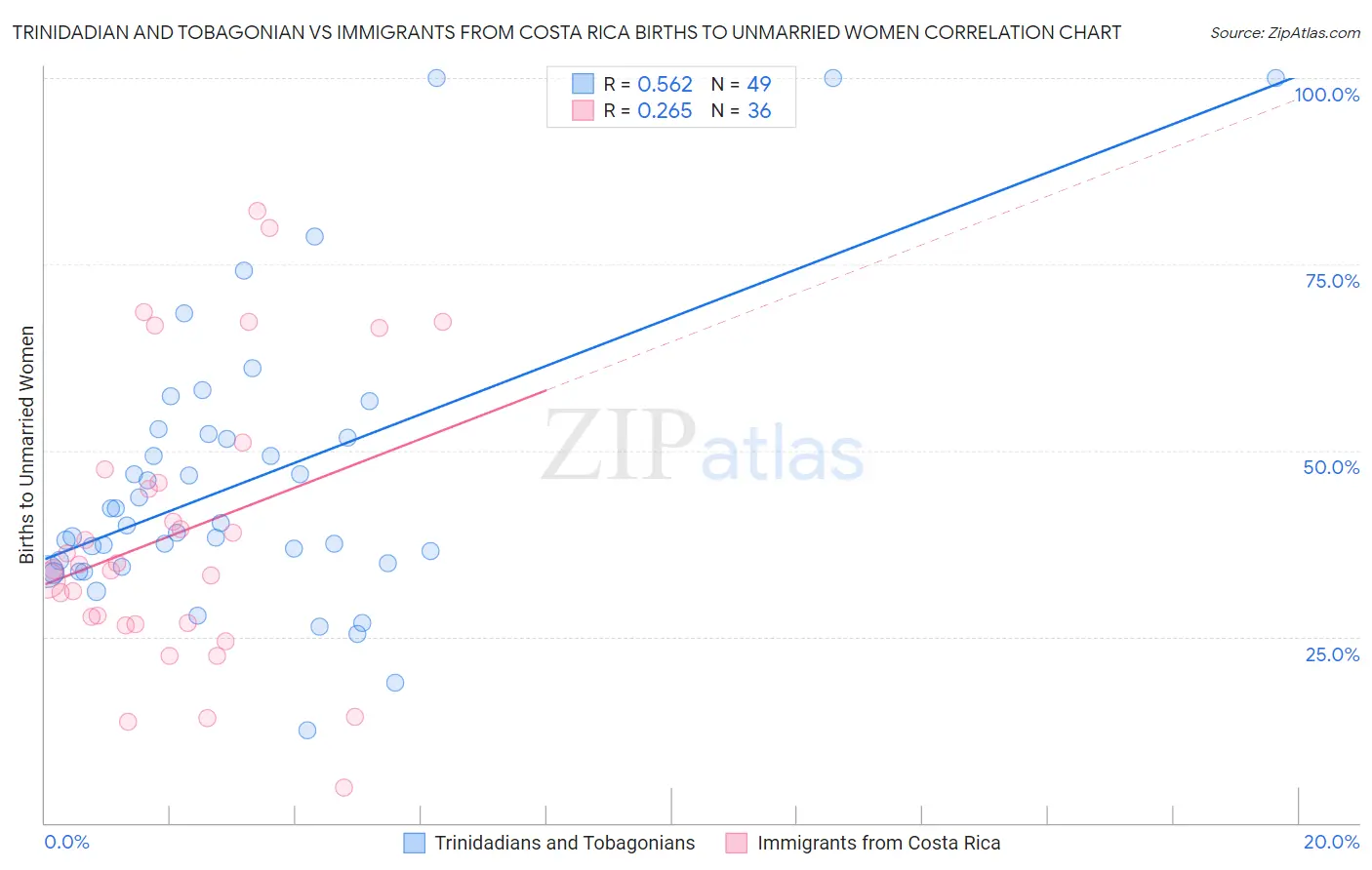 Trinidadian and Tobagonian vs Immigrants from Costa Rica Births to Unmarried Women