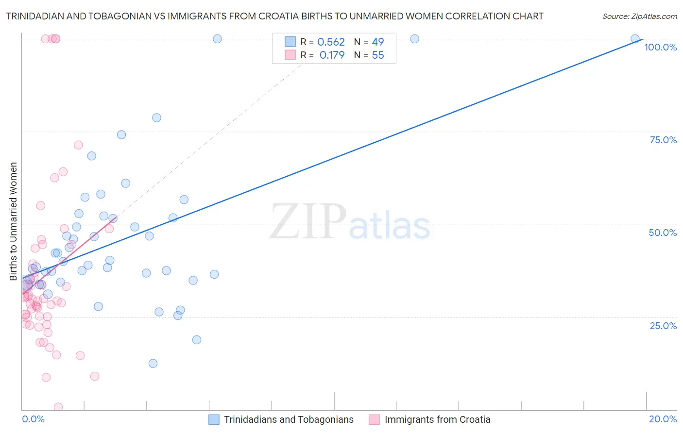 Trinidadian and Tobagonian vs Immigrants from Croatia Births to Unmarried Women