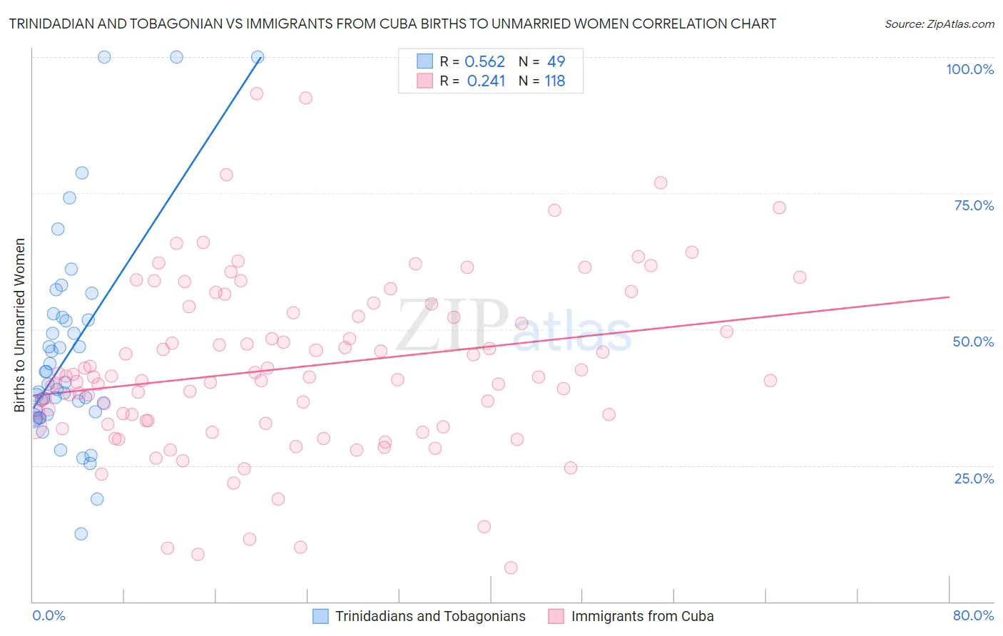 Trinidadian and Tobagonian vs Immigrants from Cuba Births to Unmarried Women