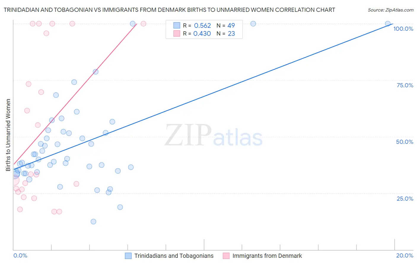 Trinidadian and Tobagonian vs Immigrants from Denmark Births to Unmarried Women