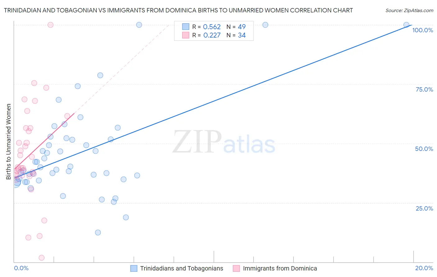 Trinidadian and Tobagonian vs Immigrants from Dominica Births to Unmarried Women