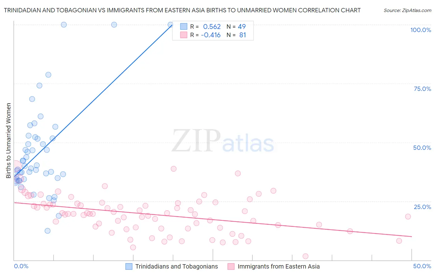 Trinidadian and Tobagonian vs Immigrants from Eastern Asia Births to Unmarried Women