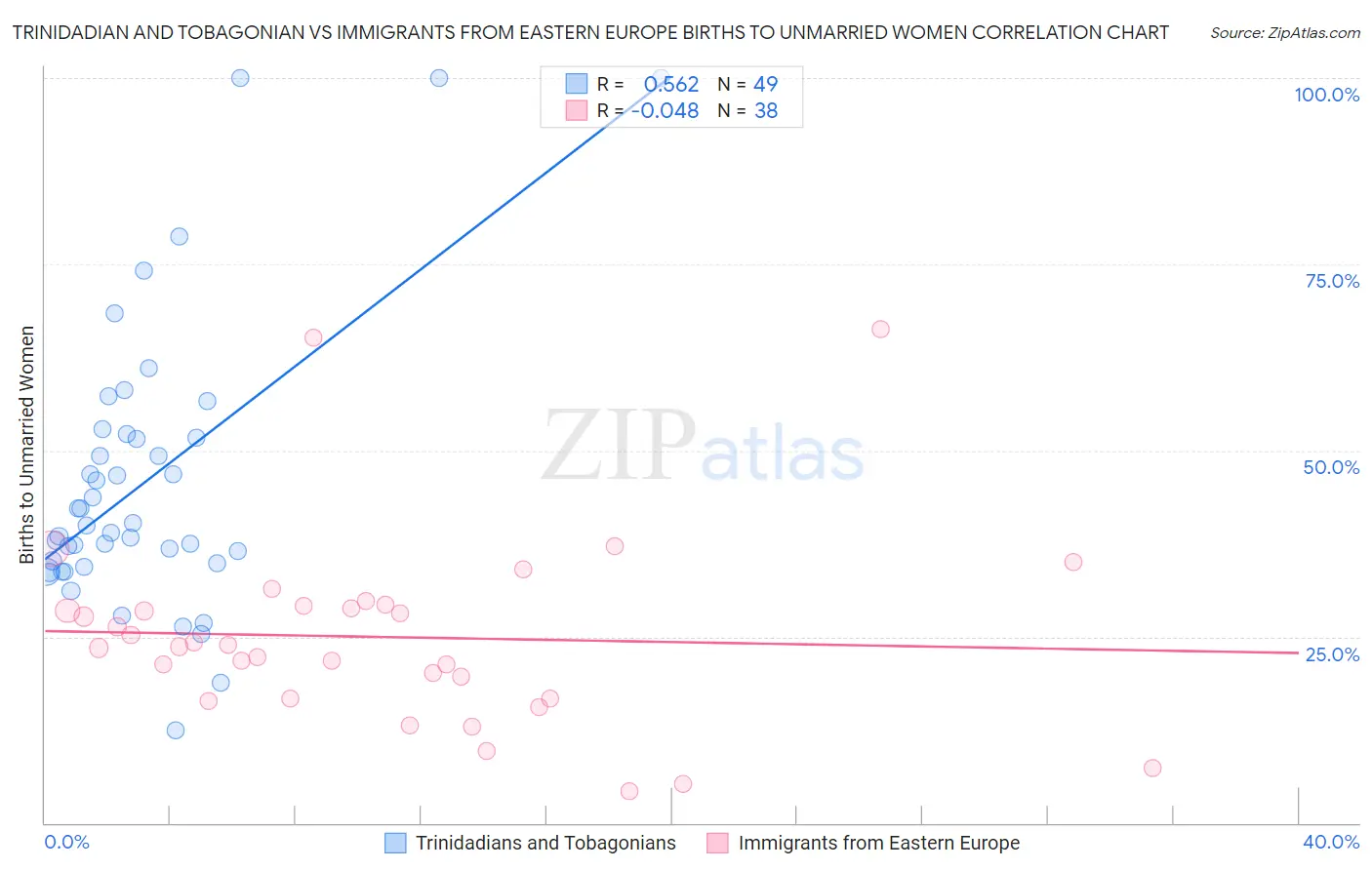 Trinidadian and Tobagonian vs Immigrants from Eastern Europe Births to Unmarried Women