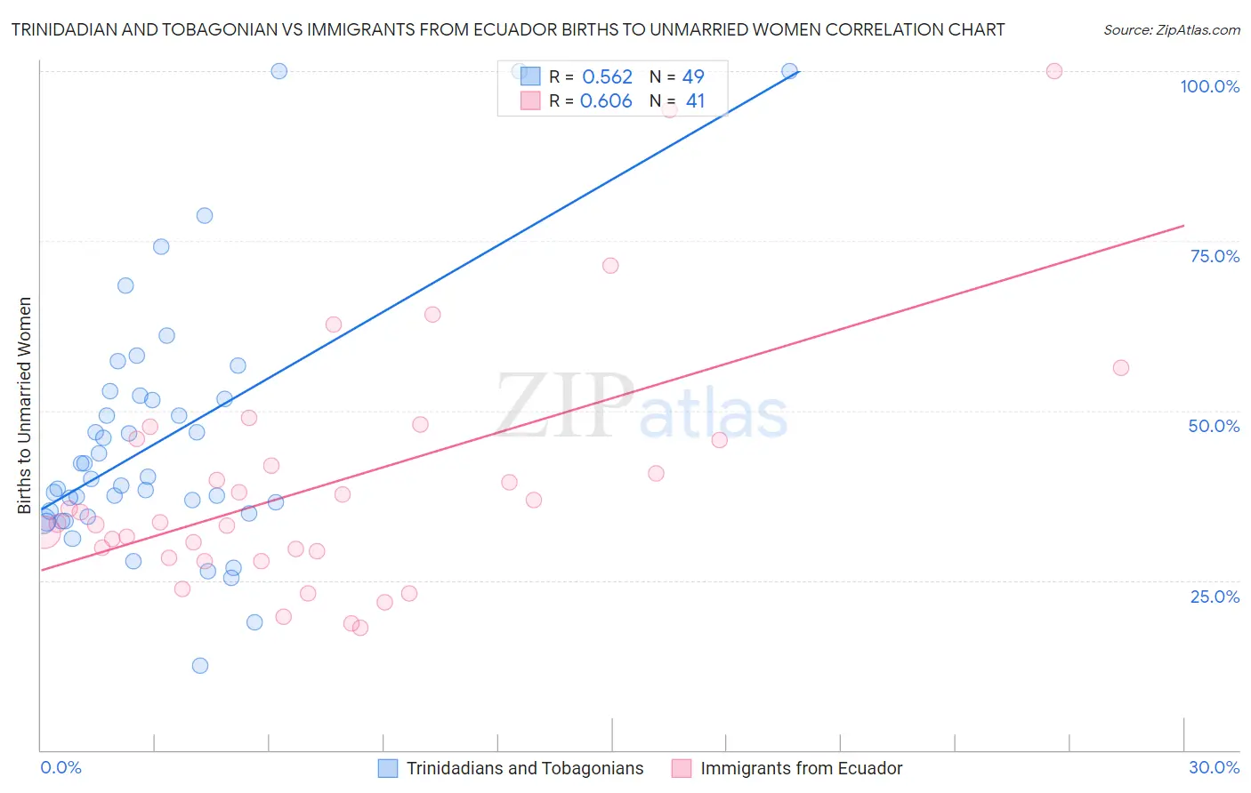 Trinidadian and Tobagonian vs Immigrants from Ecuador Births to Unmarried Women