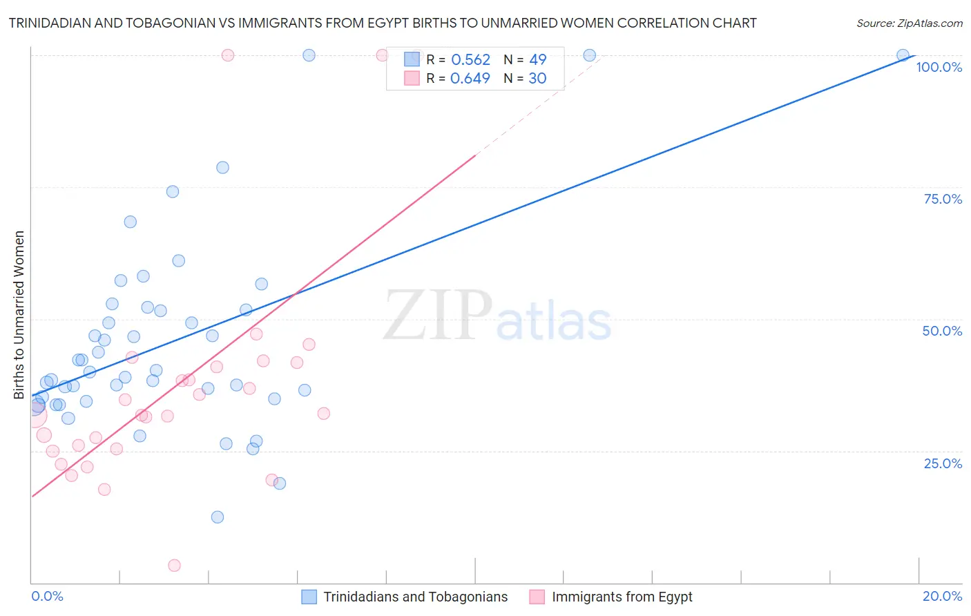 Trinidadian and Tobagonian vs Immigrants from Egypt Births to Unmarried Women