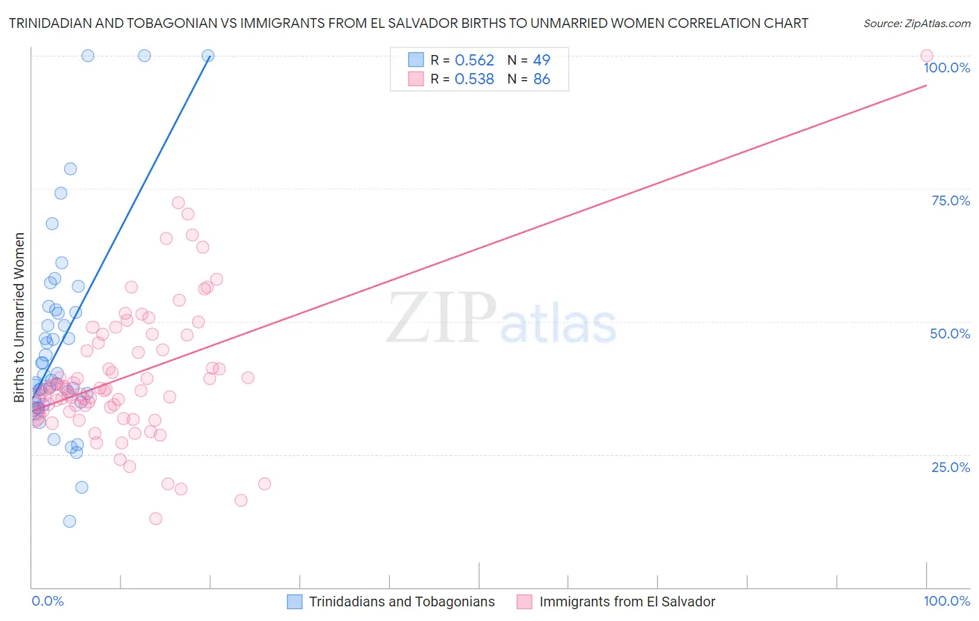 Trinidadian and Tobagonian vs Immigrants from El Salvador Births to Unmarried Women