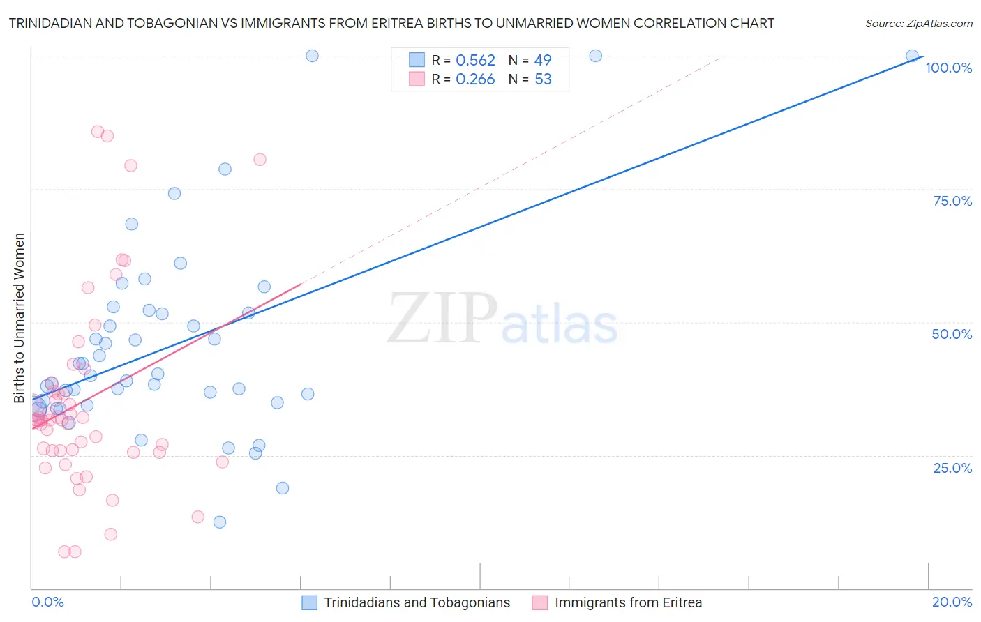 Trinidadian and Tobagonian vs Immigrants from Eritrea Births to Unmarried Women