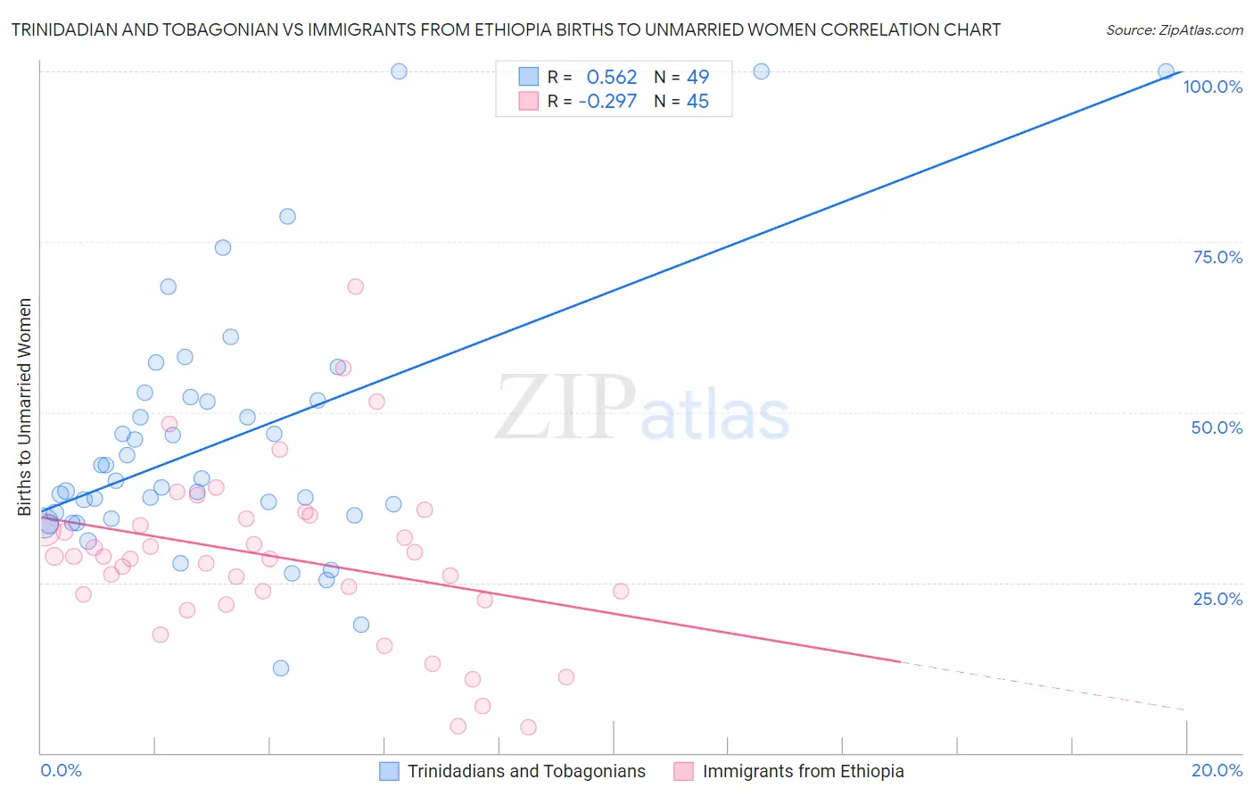 Trinidadian and Tobagonian vs Immigrants from Ethiopia Births to Unmarried Women