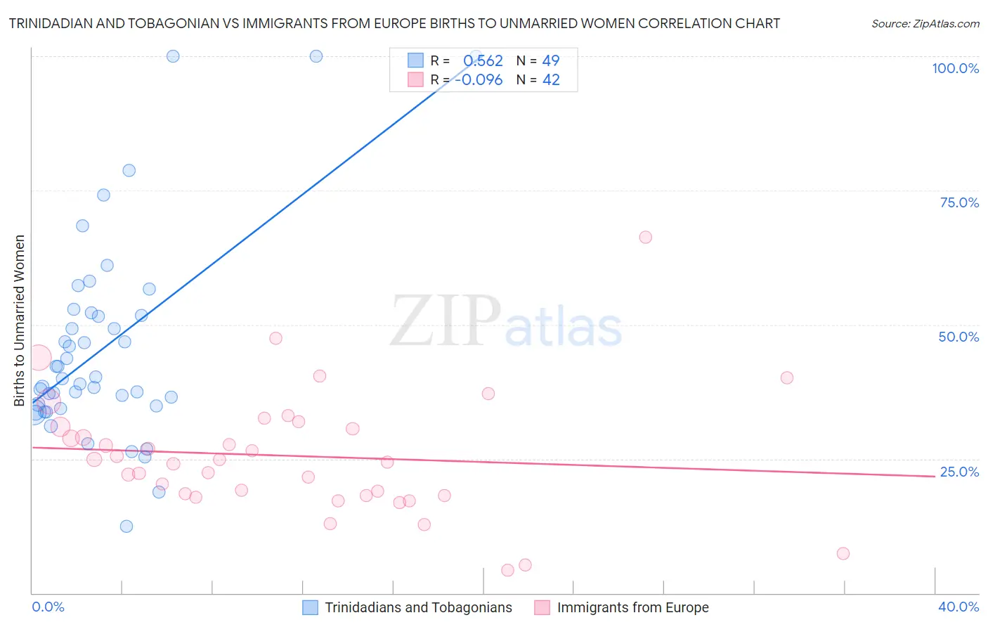 Trinidadian and Tobagonian vs Immigrants from Europe Births to Unmarried Women