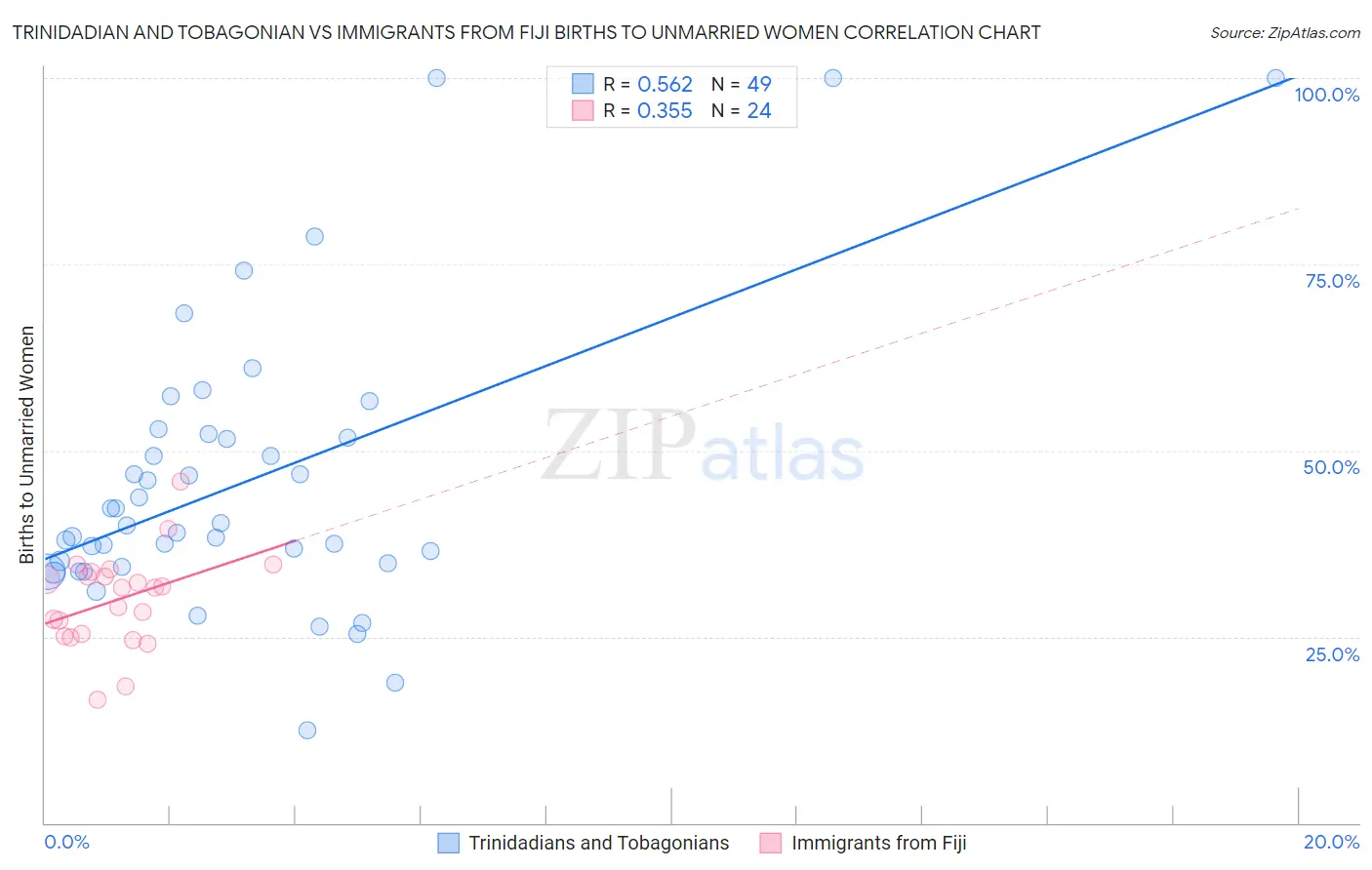Trinidadian and Tobagonian vs Immigrants from Fiji Births to Unmarried Women