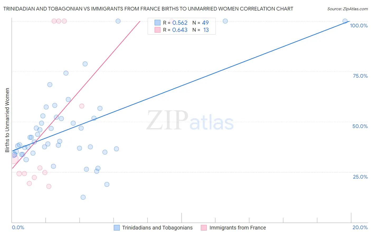Trinidadian and Tobagonian vs Immigrants from France Births to Unmarried Women