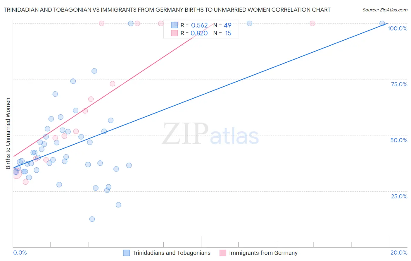 Trinidadian and Tobagonian vs Immigrants from Germany Births to Unmarried Women