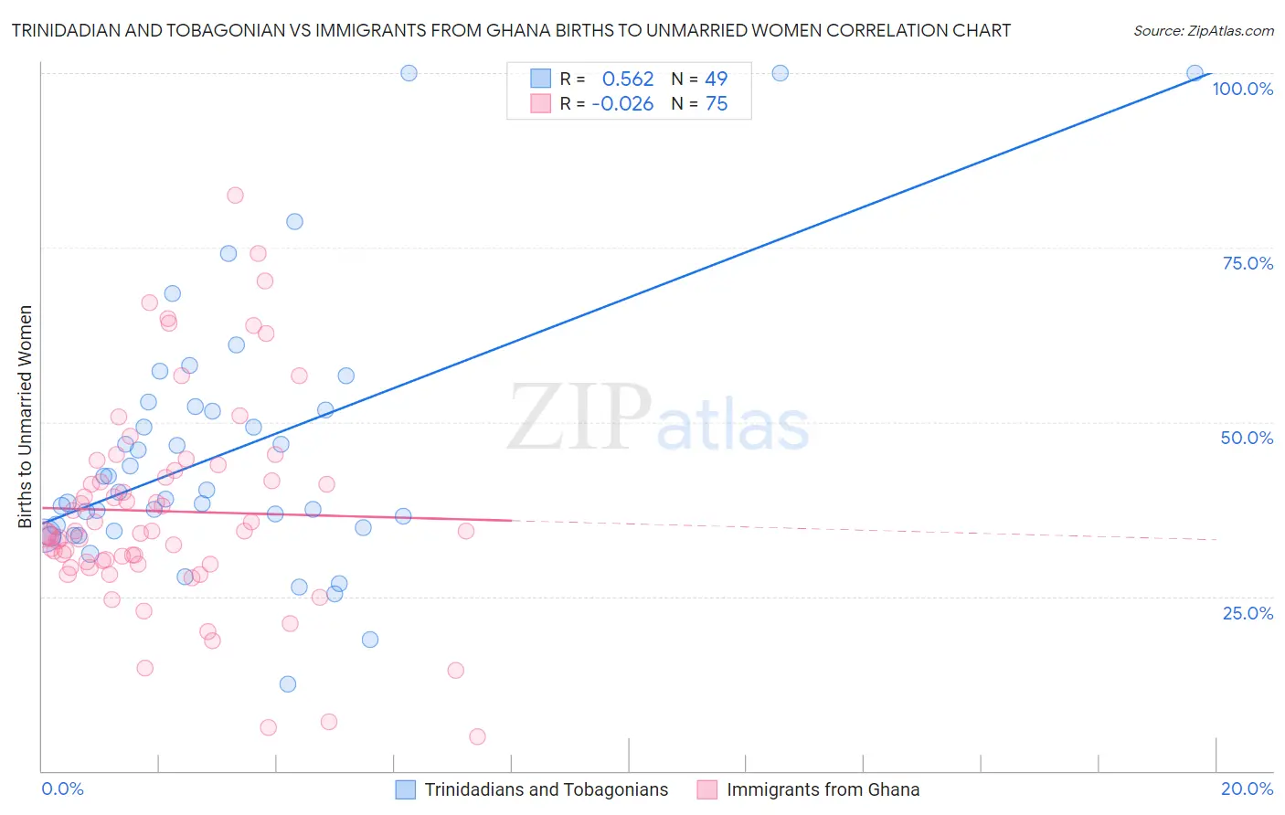 Trinidadian and Tobagonian vs Immigrants from Ghana Births to Unmarried Women