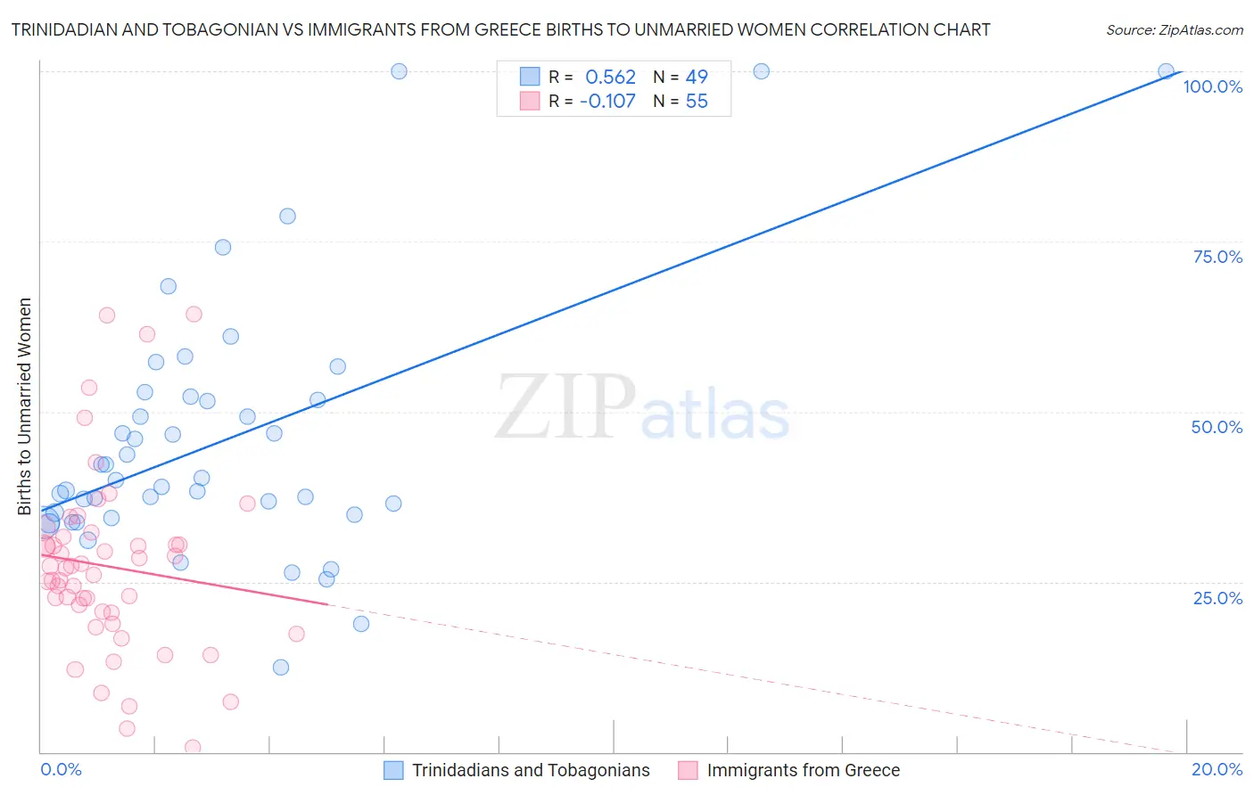 Trinidadian and Tobagonian vs Immigrants from Greece Births to Unmarried Women