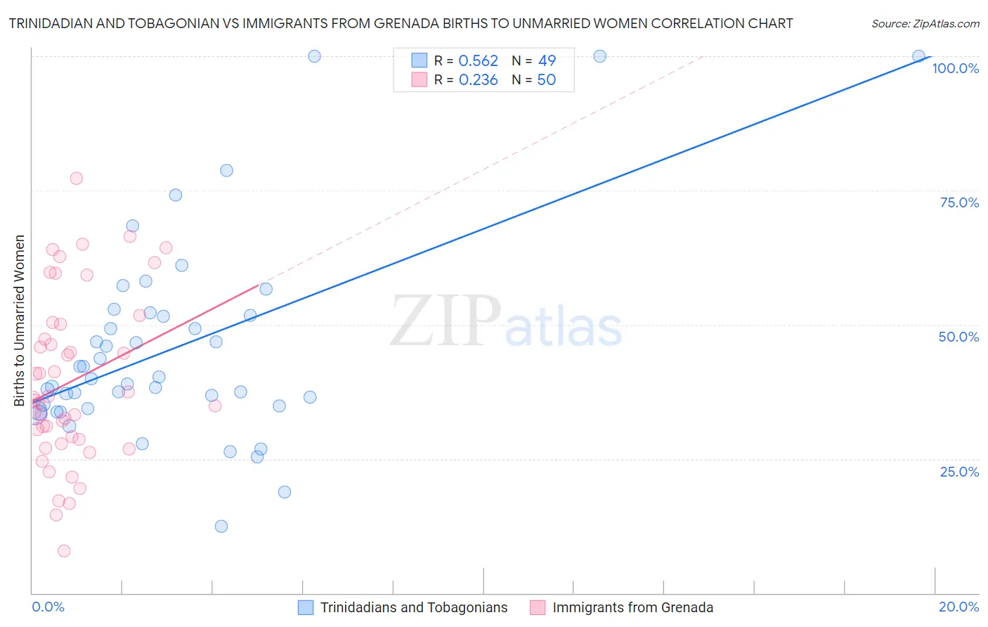 Trinidadian and Tobagonian vs Immigrants from Grenada Births to Unmarried Women