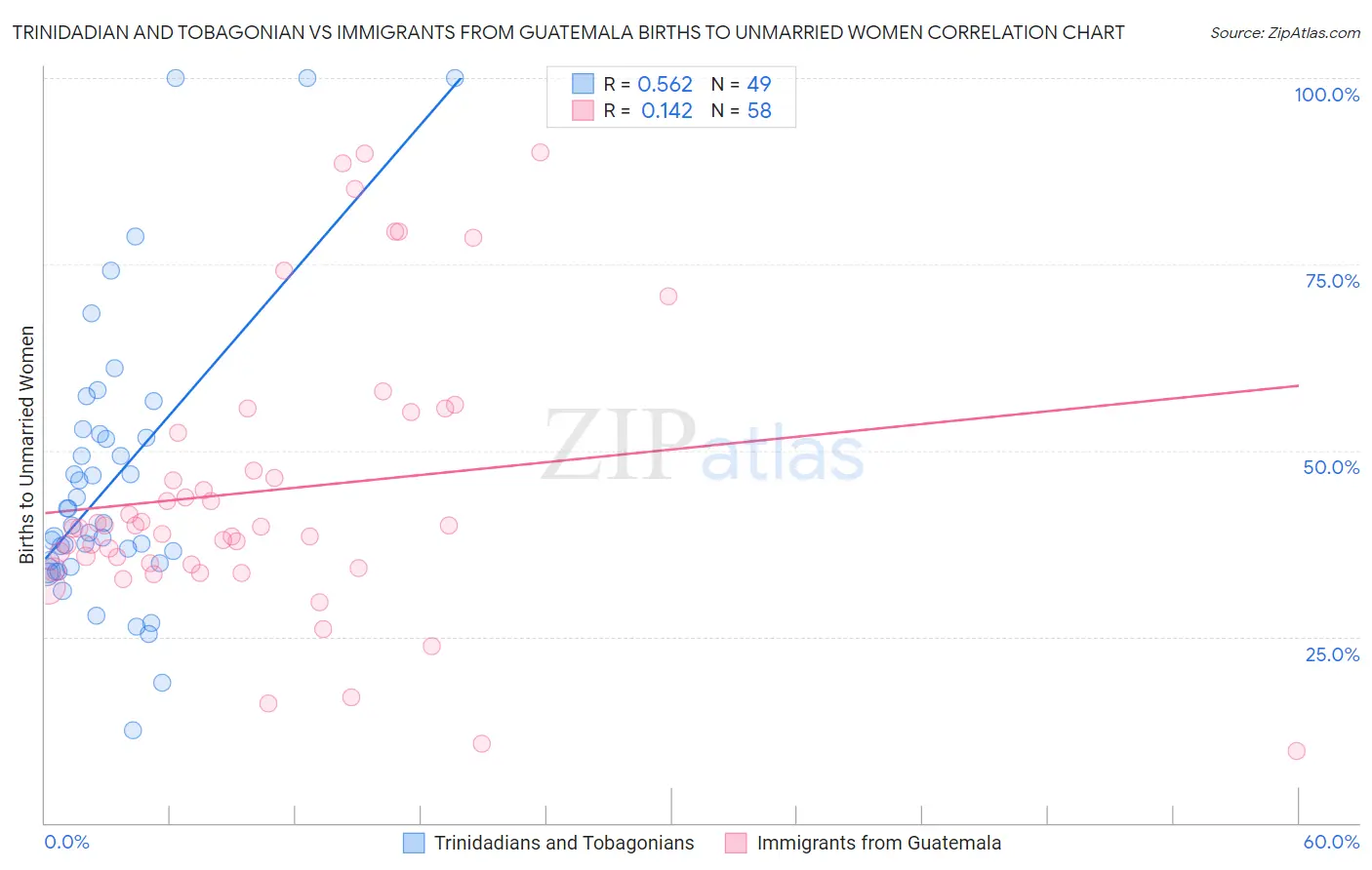 Trinidadian and Tobagonian vs Immigrants from Guatemala Births to Unmarried Women