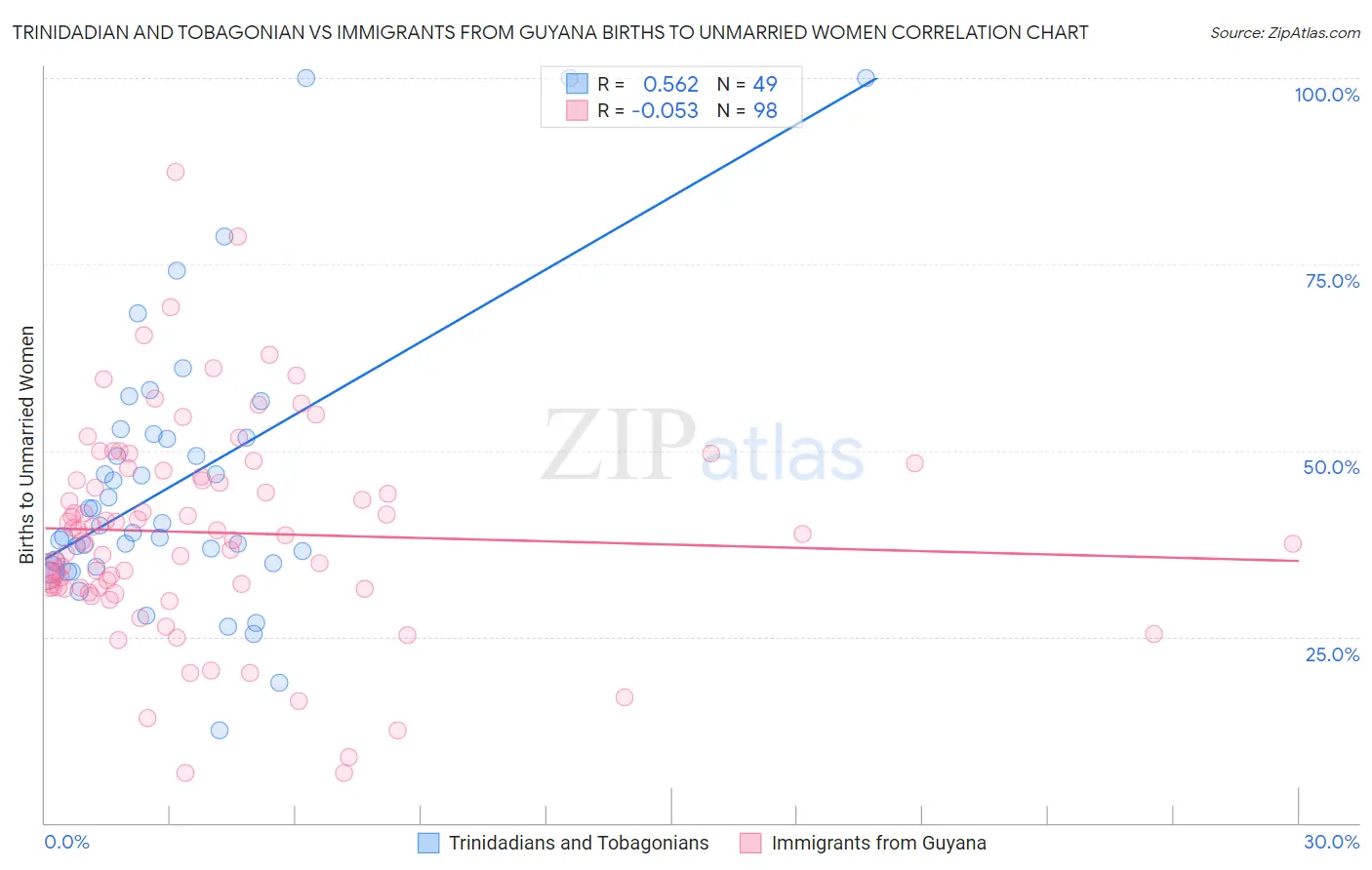 Trinidadian and Tobagonian vs Immigrants from Guyana Births to Unmarried Women