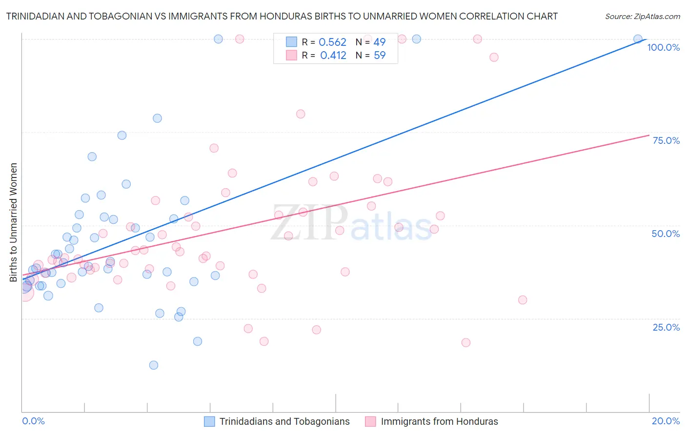 Trinidadian and Tobagonian vs Immigrants from Honduras Births to Unmarried Women