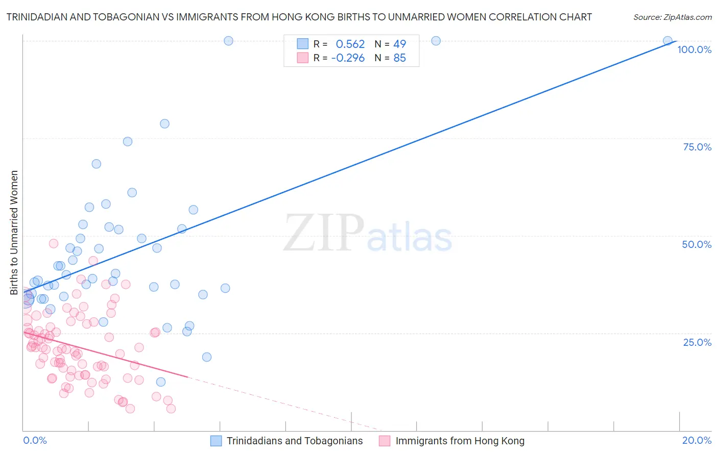 Trinidadian and Tobagonian vs Immigrants from Hong Kong Births to Unmarried Women