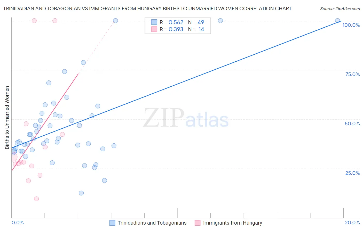Trinidadian and Tobagonian vs Immigrants from Hungary Births to Unmarried Women