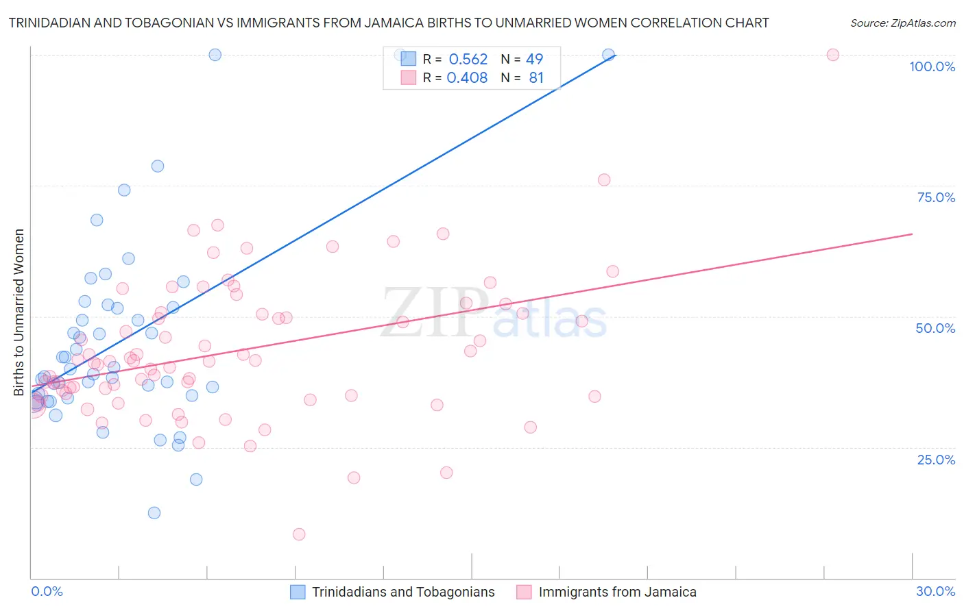 Trinidadian and Tobagonian vs Immigrants from Jamaica Births to Unmarried Women