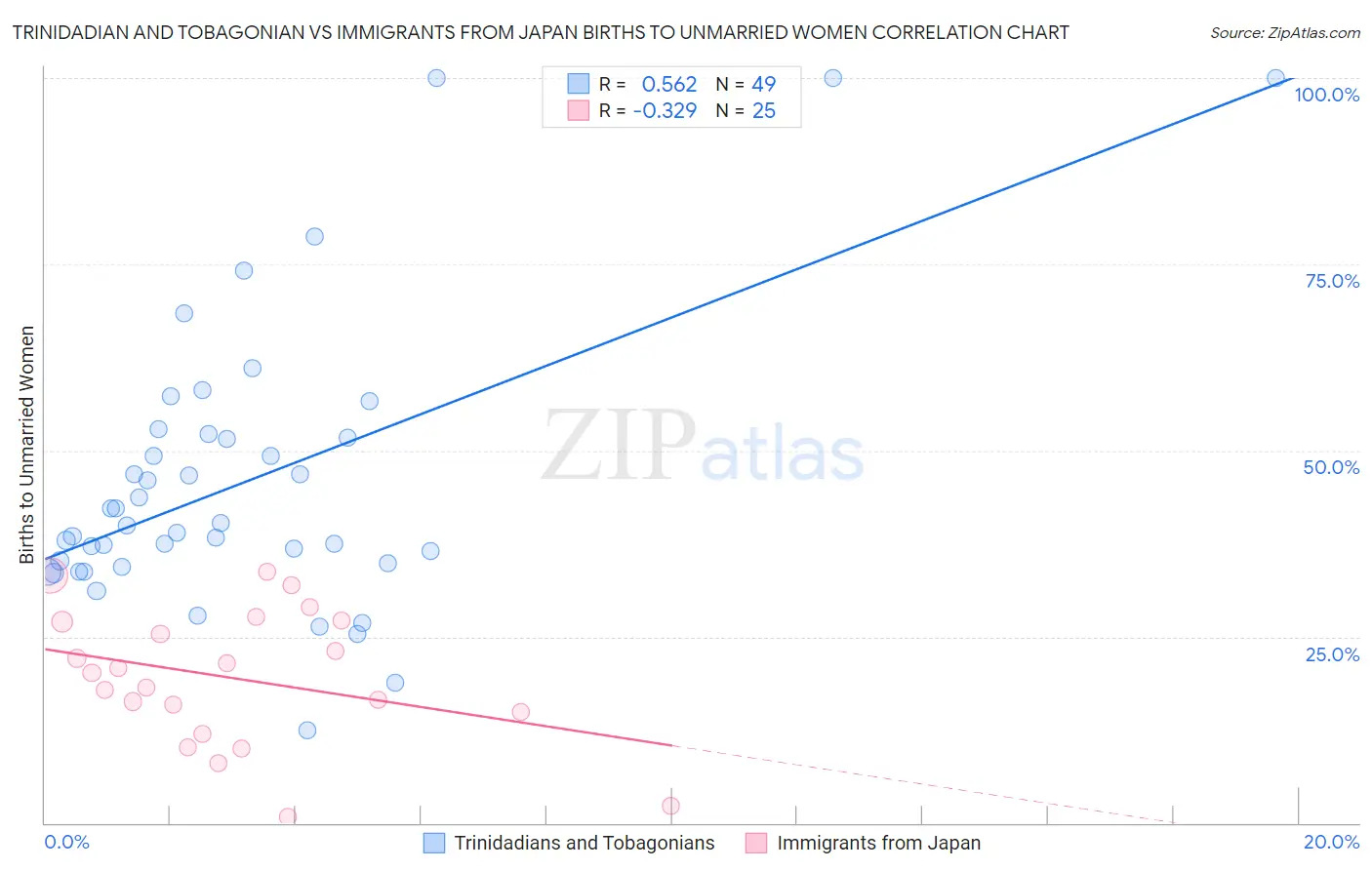 Trinidadian and Tobagonian vs Immigrants from Japan Births to Unmarried Women