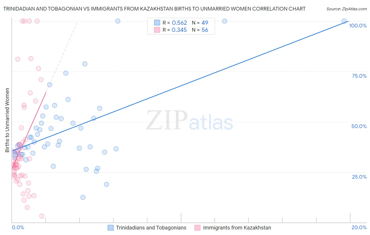 Trinidadian and Tobagonian vs Immigrants from Kazakhstan Births to Unmarried Women