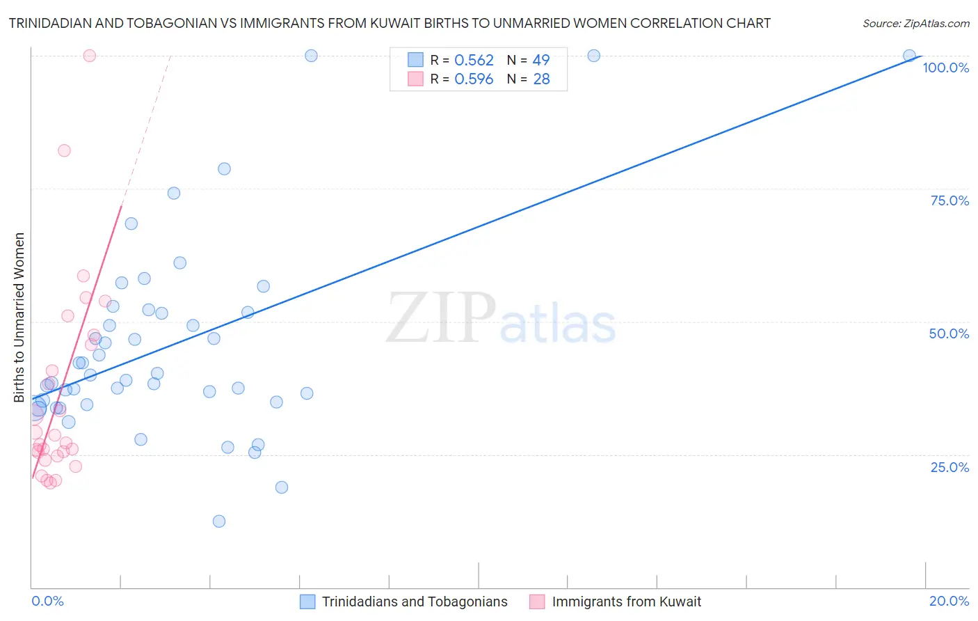 Trinidadian and Tobagonian vs Immigrants from Kuwait Births to Unmarried Women