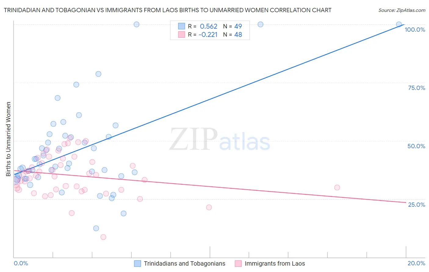 Trinidadian and Tobagonian vs Immigrants from Laos Births to Unmarried Women