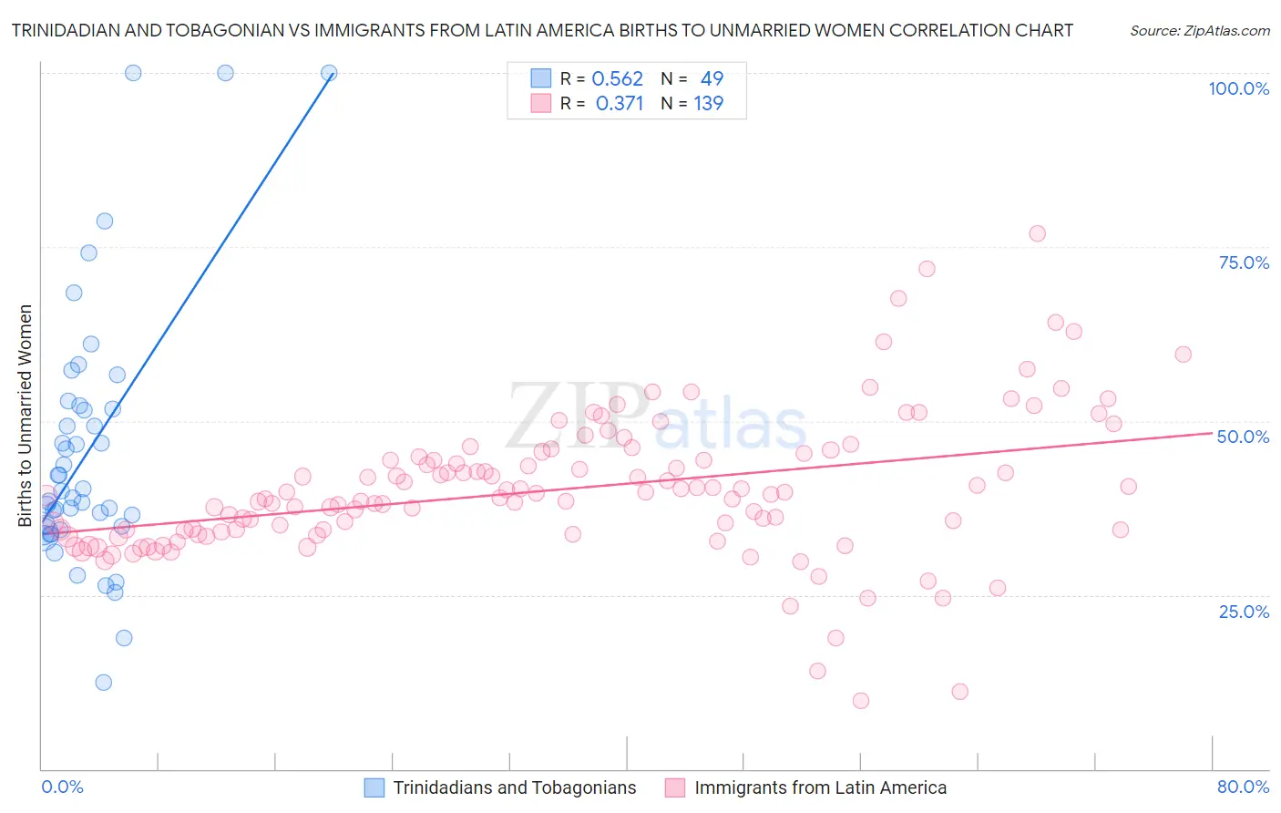 Trinidadian and Tobagonian vs Immigrants from Latin America Births to Unmarried Women