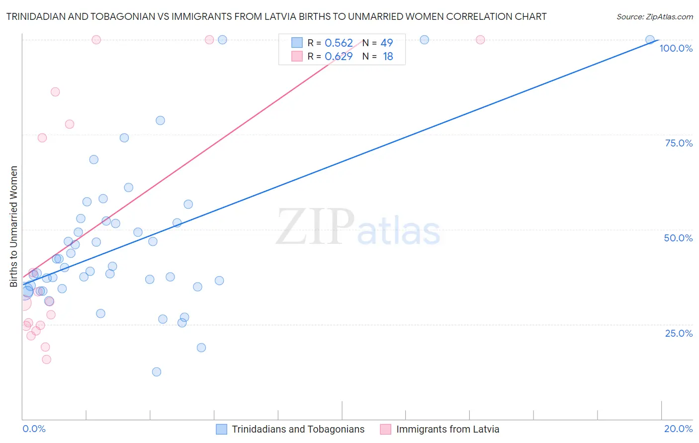 Trinidadian and Tobagonian vs Immigrants from Latvia Births to Unmarried Women