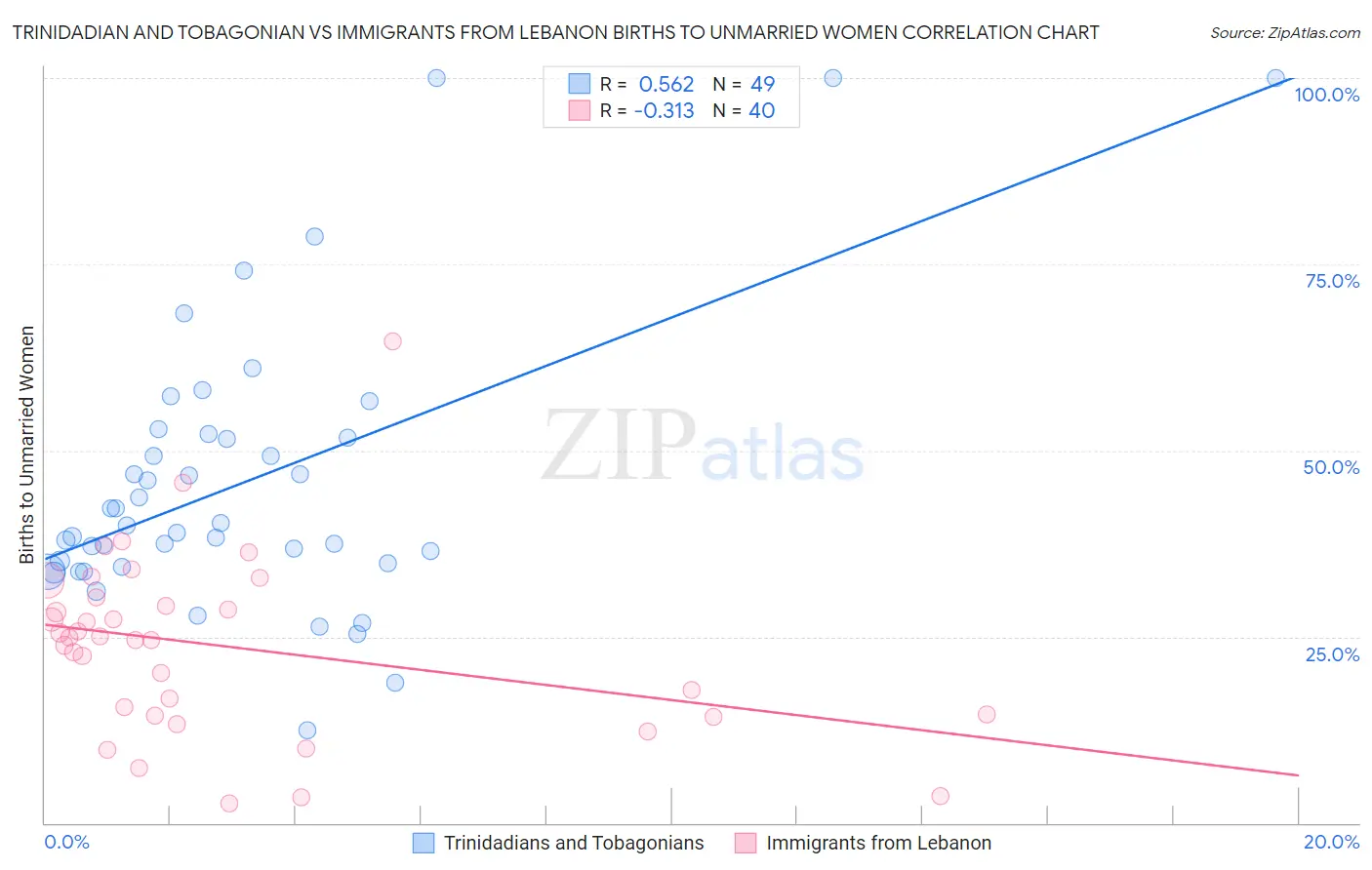 Trinidadian and Tobagonian vs Immigrants from Lebanon Births to Unmarried Women